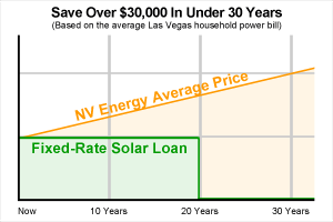 Solar Savings Graph
